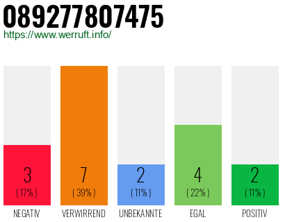 Rufnummer 089277807475 Telefonnummer 089277807475