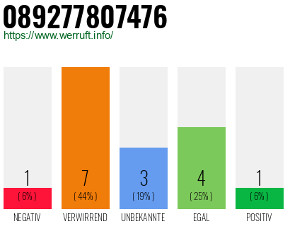 Rufnummer 089277807476 Telefonnummer 089277807476