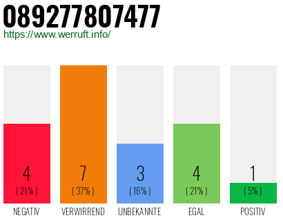 Rufnummer 089277807477 Telefonnummer 089277807477