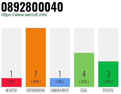 Rufnummer 0892800040 Telefonnummer 0892800040