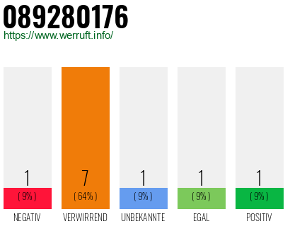 Rufnummer 089280176 Telefonnummer 089280176
