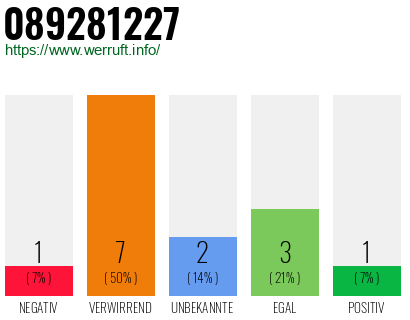 Rufnummer 089281227 Telefonnummer 089281227