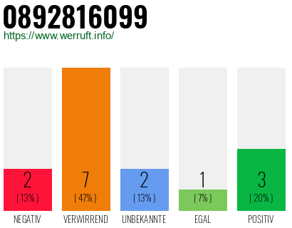 Rufnummer 0892816099 Telefonnummer 0892816099