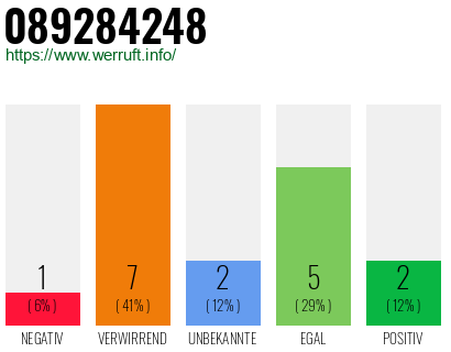 Rufnummer 089284248 Telefonnummer 089284248