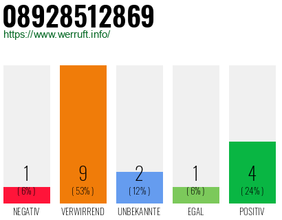 Rufnummer 08928512869 Telefonnummer 08928512869