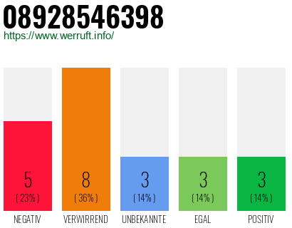 Rufnummer 08928546398 Telefonnummer 08928546398