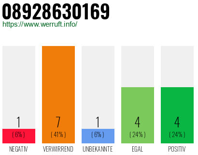 Rufnummer 08928630169 Telefonnummer 08928630169