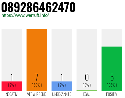 Rufnummer 089286462470 Telefonnummer 089286462470
