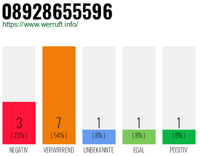 Rufnummer 08928655596 Telefonnummer 08928655596