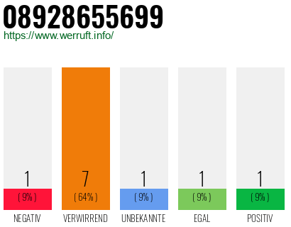 Rufnummer 08928655699 Telefonnummer 08928655699