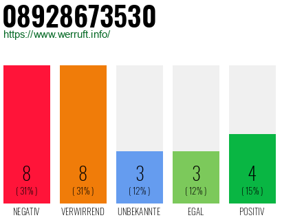 Rufnummer 08928673530 Telefonnummer 08928673530