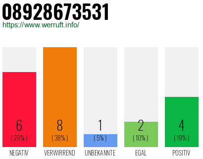 Rufnummer 08928673531 Telefonnummer 08928673531