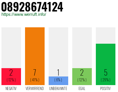 Rufnummer 08928674124 Telefonnummer 08928674124