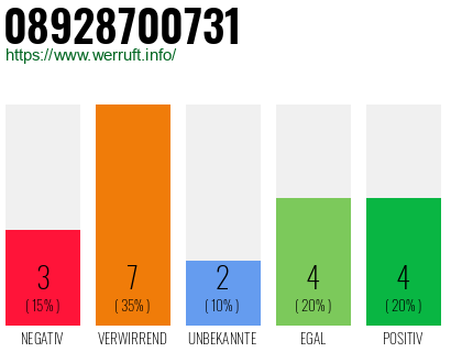 Rufnummer 08928700731 Telefonnummer 08928700731