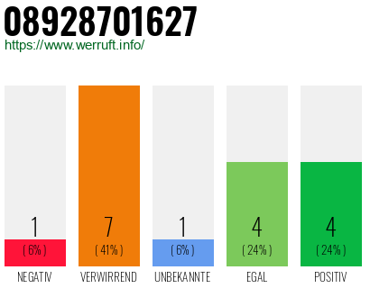 Rufnummer 08928701627 Telefonnummer 08928701627