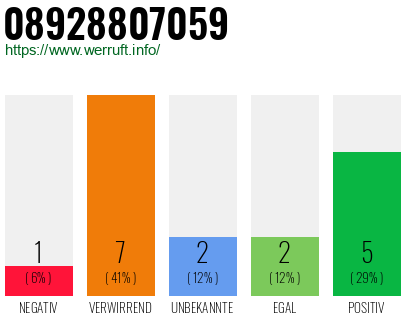 Rufnummer 08928807059 Telefonnummer 08928807059