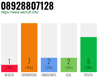 Telefonnummer 08928807128