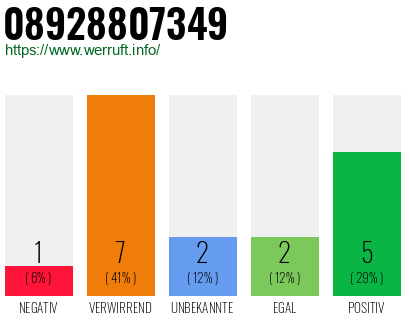 Rufnummer 08928807349 Telefonnummer 08928807349