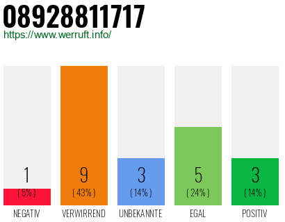 Rufnummer 08928811717 Telefonnummer 08928811717