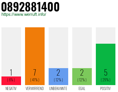 Rufnummer 0892881400 Telefonnummer 0892881400