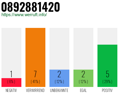 Rufnummer 0892881420 Telefonnummer 0892881420