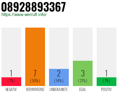 Rufnummer 08928893367 Telefonnummer 08928893367