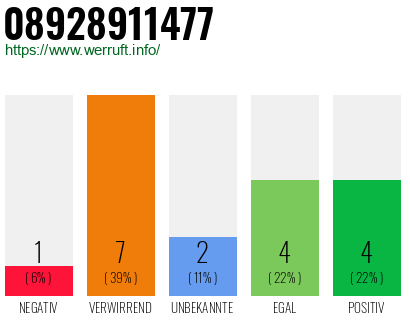 Rufnummer 08928911477 Telefonnummer 08928911477