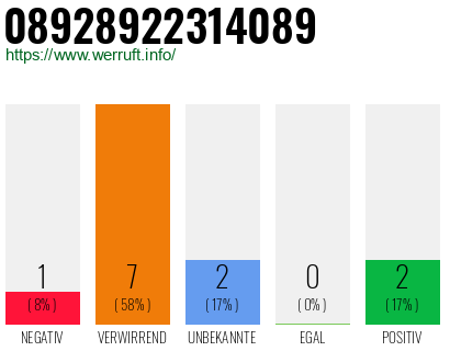 Rufnummer 08928922314089 Telefonnummer 08928922314089