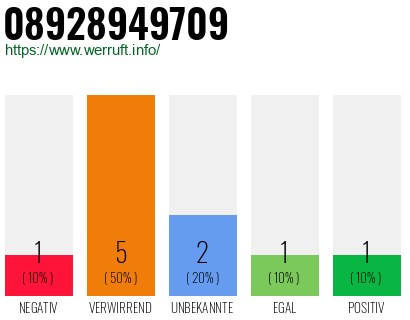 Telefonnummer 08928949709