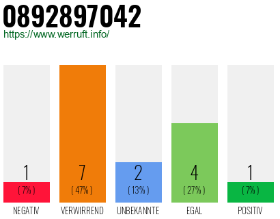Rufnummer 0892897042 Telefonnummer 0892897042