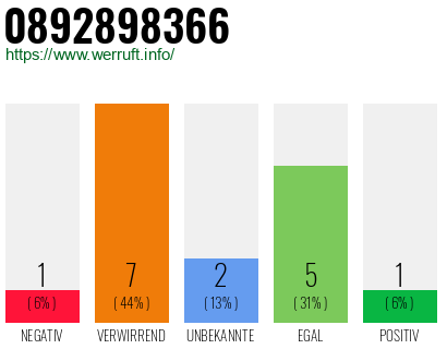 Rufnummer 0892898366 Telefonnummer 0892898366