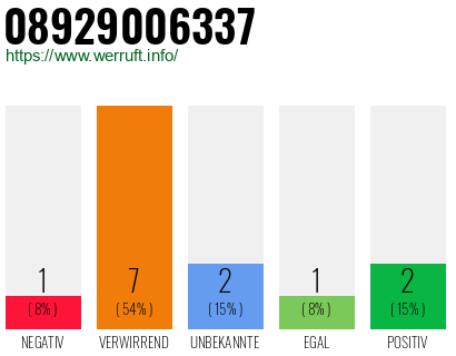 Rufnummer 08929006337 Telefonnummer 08929006337