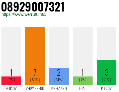 Rufnummer 08929007321 Telefonnummer 08929007321