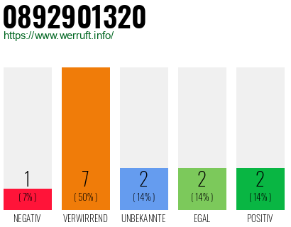 Rufnummer 0892901320 Telefonnummer 0892901320