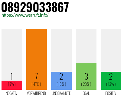 Rufnummer 08929033867 Telefonnummer 08929033867