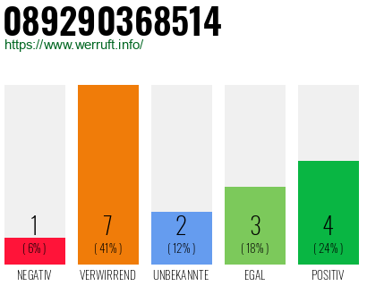 Rufnummer 089290368514 Telefonnummer 089290368514