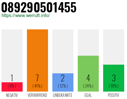 Rufnummer 089290501455 Telefonnummer 089290501455