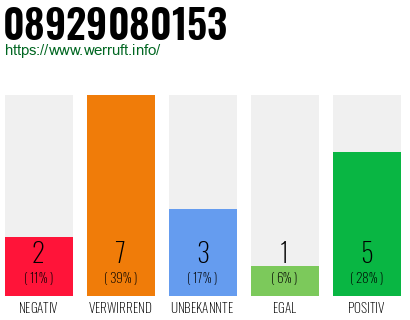 Rufnummer 08929080153 Telefonnummer 08929080153