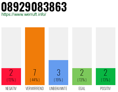 Rufnummer 08929083863 Telefonnummer 08929083863