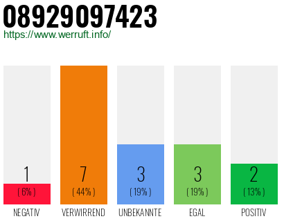 Rufnummer 08929097423 Telefonnummer 08929097423