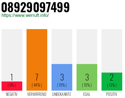 Rufnummer 08929097499 Telefonnummer 08929097499