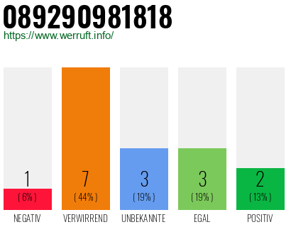 Rufnummer 089290981818 Telefonnummer 089290981818