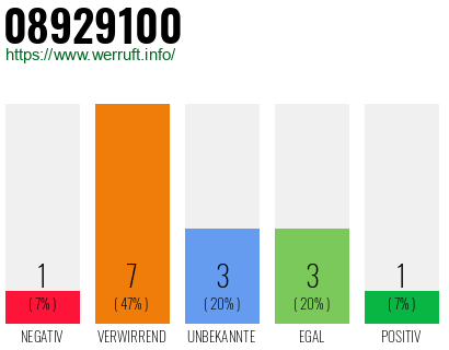 Rufnummer 08929100 Telefonnummer 08929100
