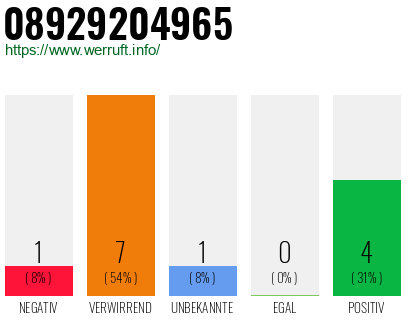 Rufnummer 08929204965 Telefonnummer 08929204965