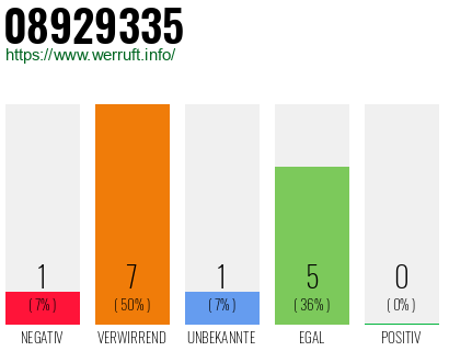 Rufnummer 08929335 Telefonnummer 08929335