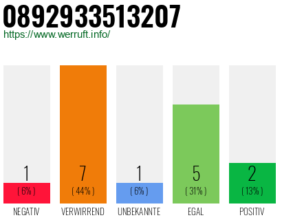 Rufnummer 0892933513207 Telefonnummer 0892933513207