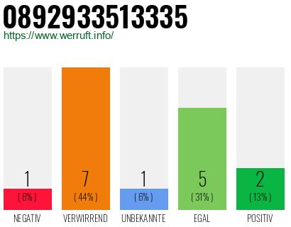 Rufnummer 0892933513335 Telefonnummer 0892933513335
