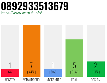 Rufnummer 0892933513679 Telefonnummer 0892933513679