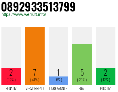 Rufnummer 0892933513799 Telefonnummer 0892933513799