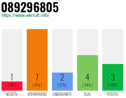 Rufnummer 089296805 Telefonnummer 089296805